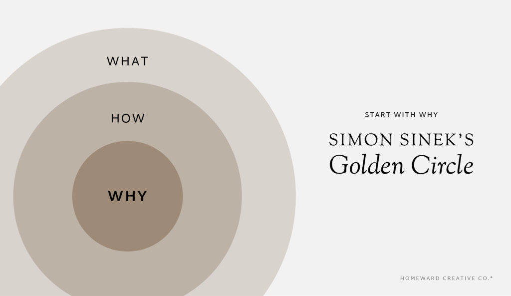 Simon Sinek's Golden Circle used in Brand Strategy